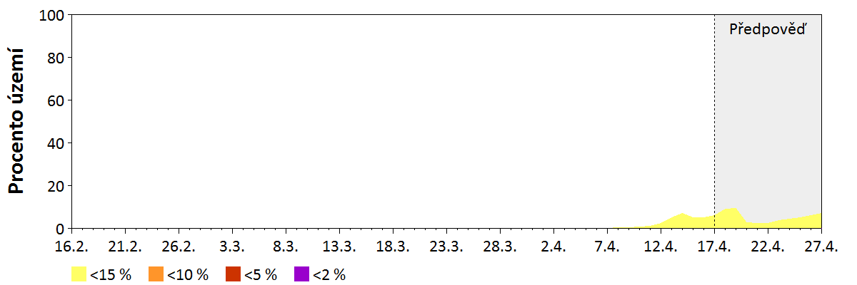 Předpověď vlhkosti hrubého paliva (7,5–20 cm)