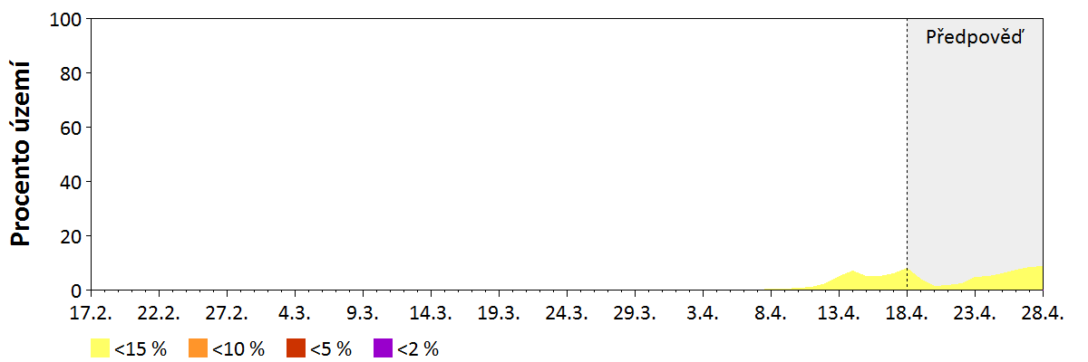 Předpověď vlhkosti hrubého paliva (7,5–20 cm)