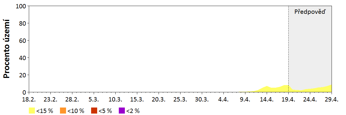 Předpověď vlhkosti hrubého paliva (7,5–20 cm)