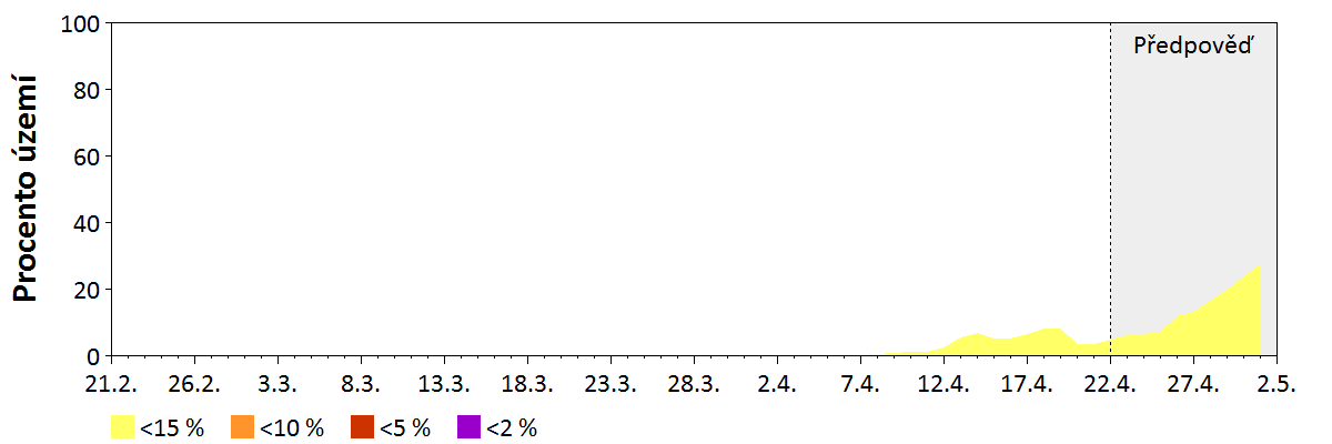 Předpověď vlhkosti hrubého paliva (7,5–20 cm)