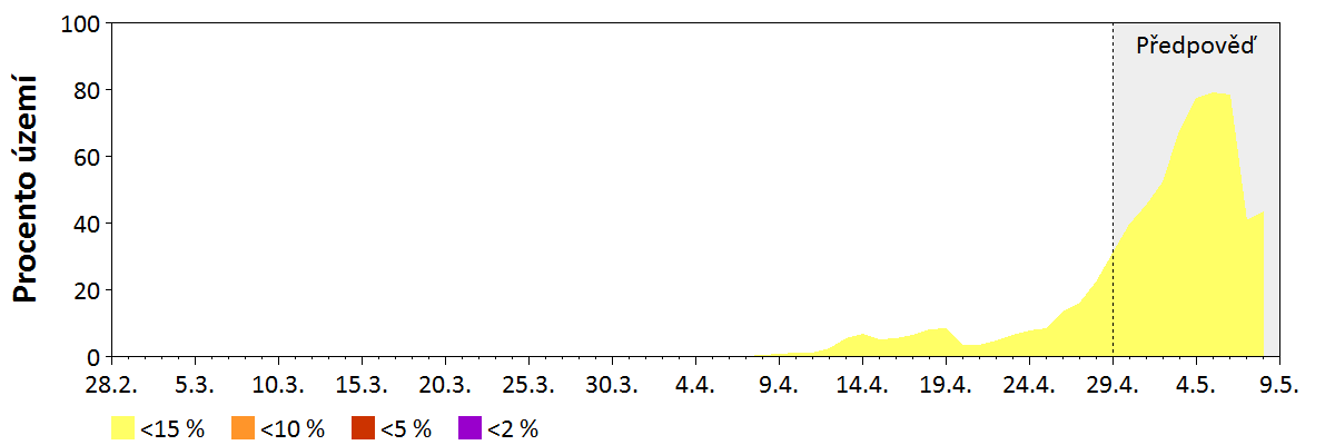 Předpověď vlhkosti hrubého paliva (7,5–20 cm)