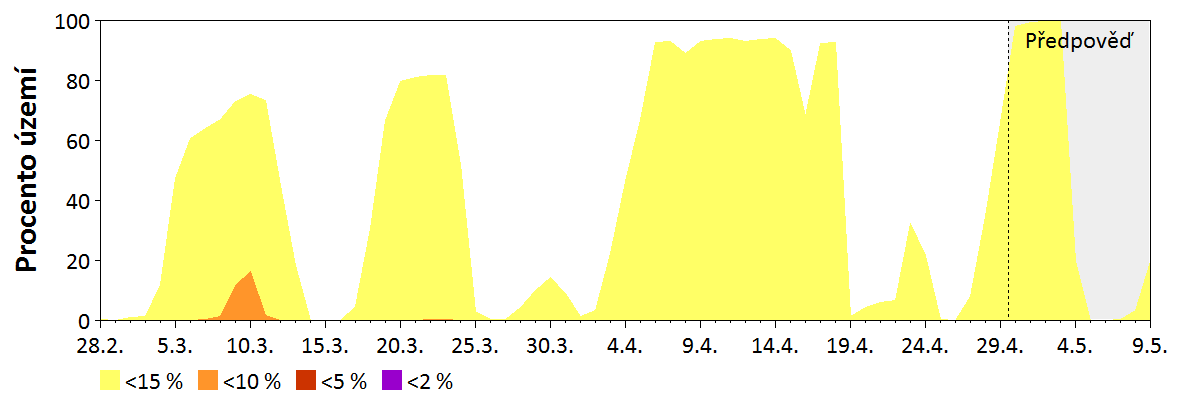 Předpověď vlhkosti paliva středních dimenzí (2,5–7,5 cm)