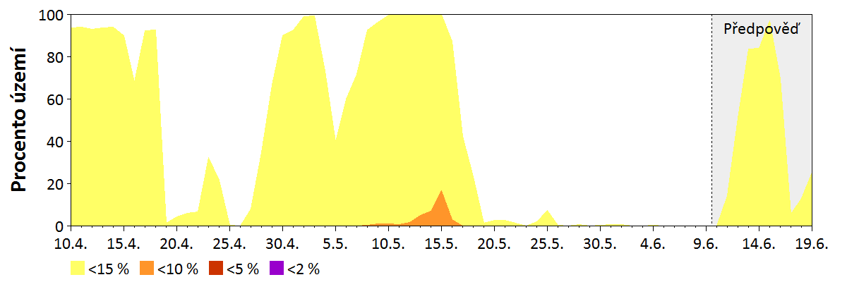 Předpověď vlhkosti paliva středních dimenzí (2,5–7,5 cm)