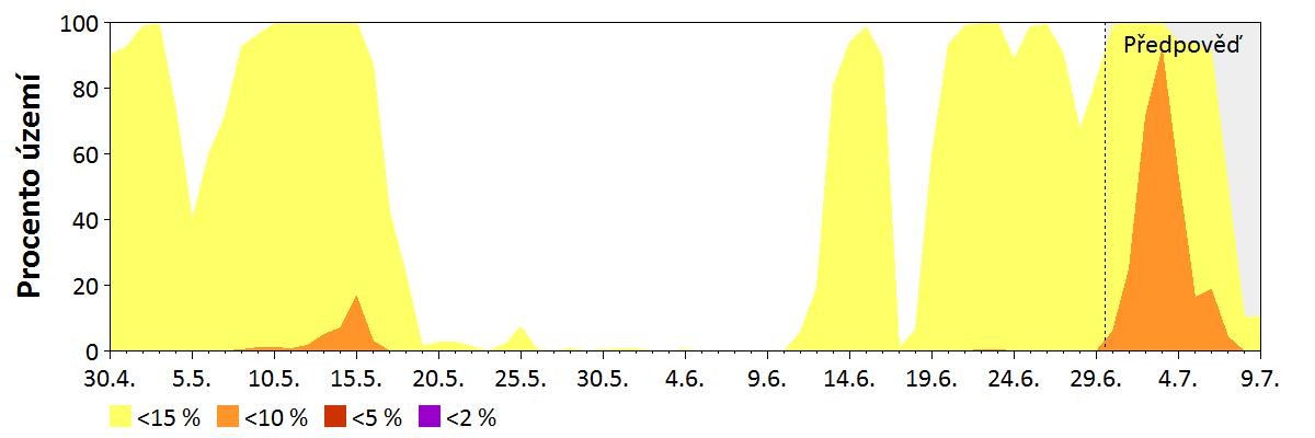 Předpověď vlhkosti paliva středních dimenzí (2,5–7,5 cm)
