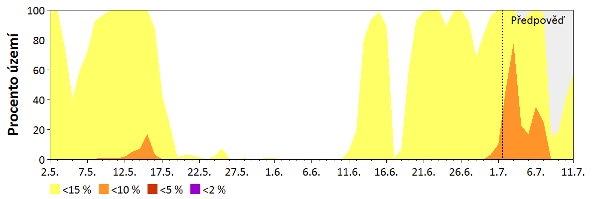 Předpověď vlhkosti paliva středních dimenzí (2,5–7,5 cm)