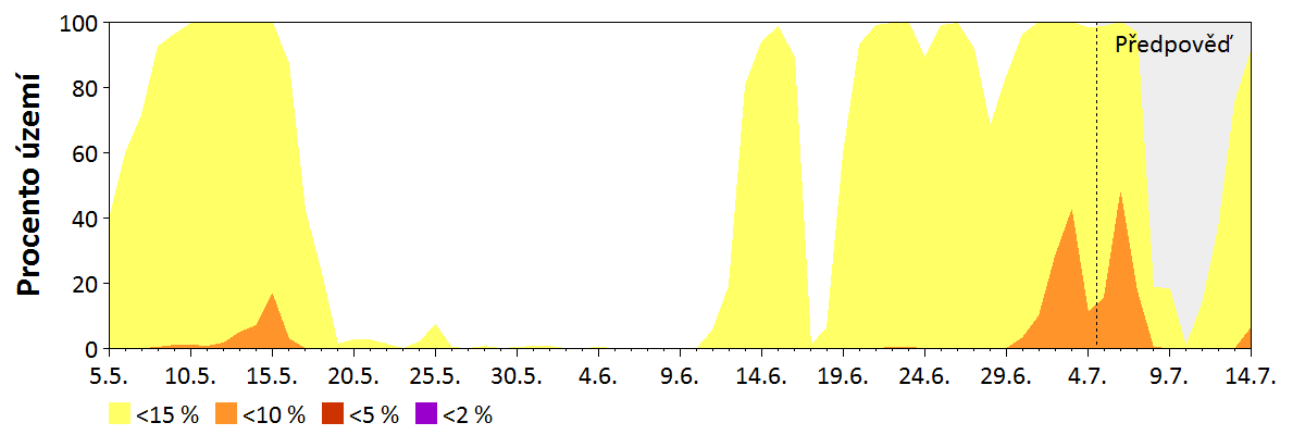 Předpověď vlhkosti paliva středních dimenzí (2,5–7,5 cm)
