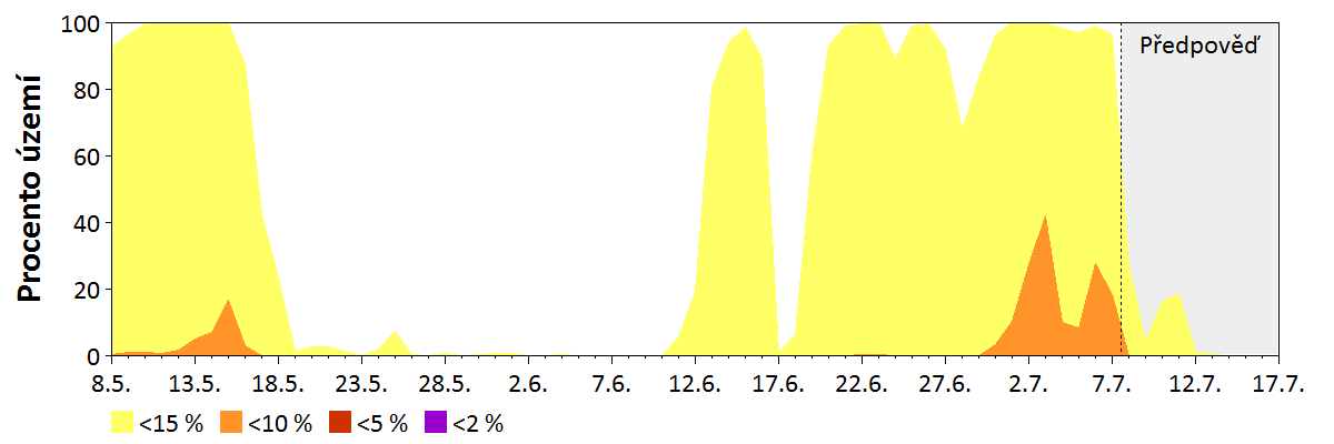 Předpověď vlhkosti paliva středních dimenzí (2,5–7,5 cm)