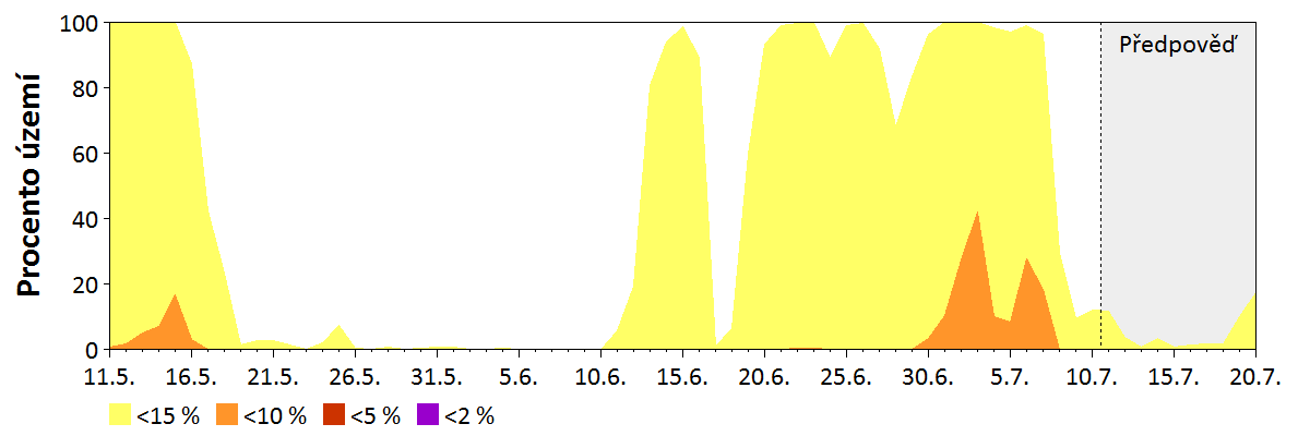 Předpověď vlhkosti paliva středních dimenzí (2,5–7,5 cm)