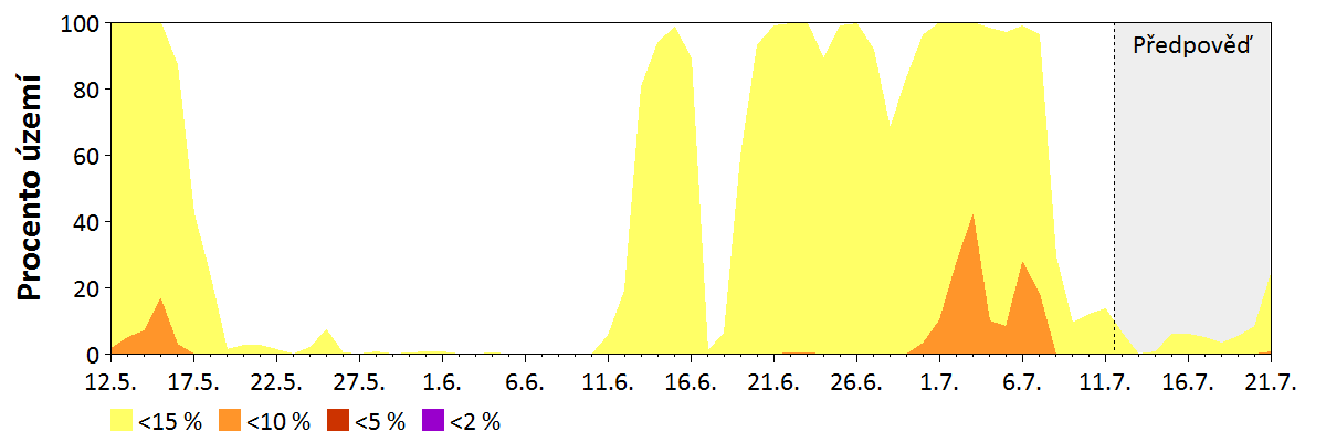 Předpověď vlhkosti paliva středních dimenzí (2,5–7,5 cm)