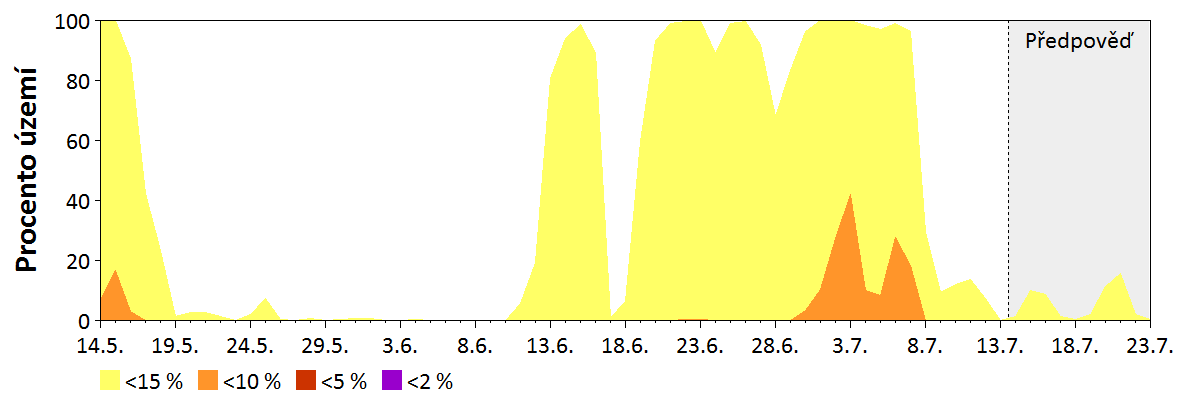 Předpověď vlhkosti paliva středních dimenzí (2,5–7,5 cm)