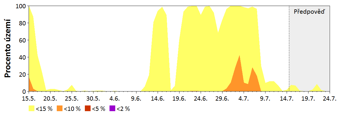 Předpověď vlhkosti paliva středních dimenzí (2,5–7,5 cm)