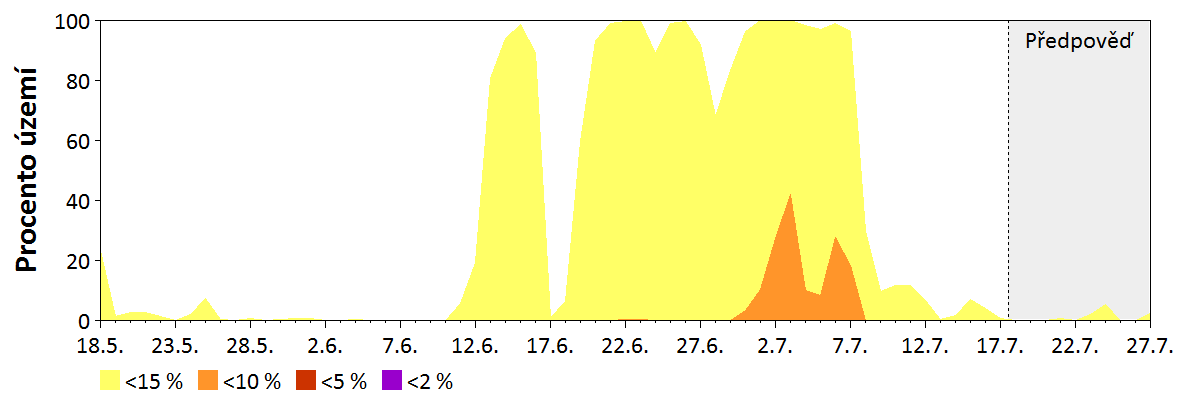 Předpověď vlhkosti paliva středních dimenzí (2,5–7,5 cm)