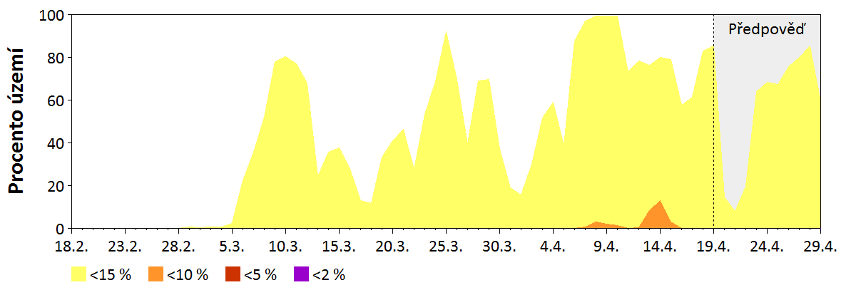 Předpověď vlhkosti paliva středních dimenzí (2,5–7,5 cm)