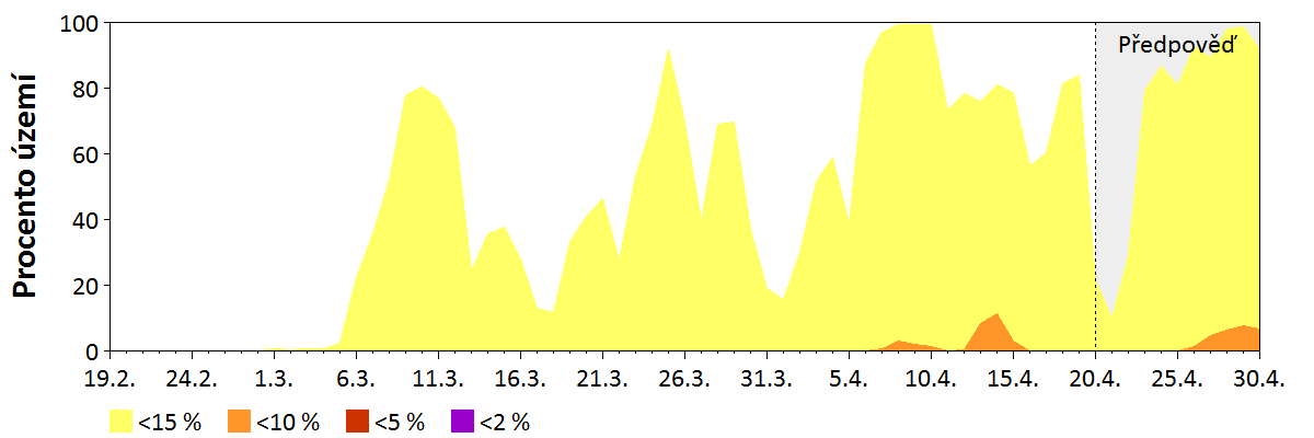 Předpověď vlhkosti paliva středních dimenzí (2,5–7,5 cm)
