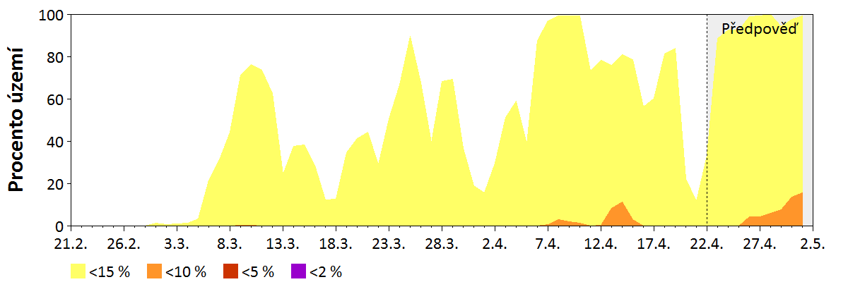 Předpověď vlhkosti paliva středních dimenzí (2,5–7,5 cm)