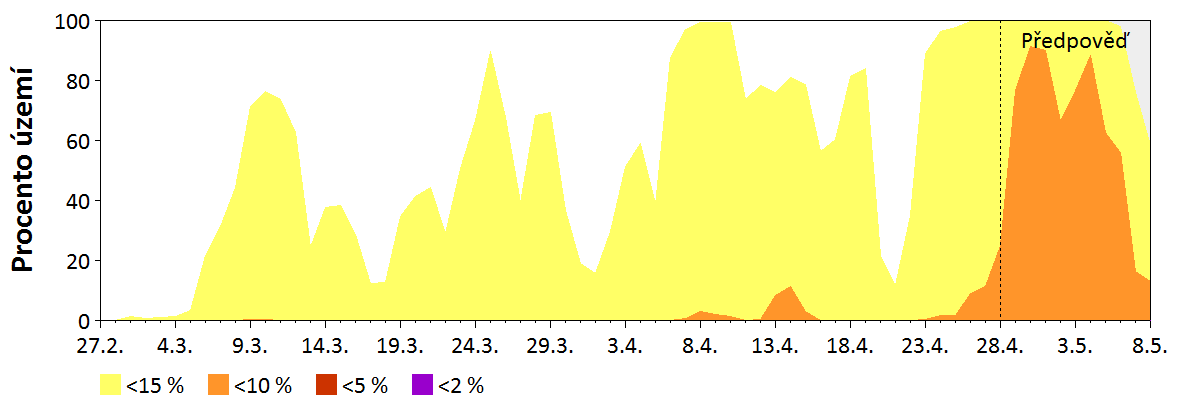 Předpověď vlhkosti paliva středních dimenzí (2,5–7,5 cm)