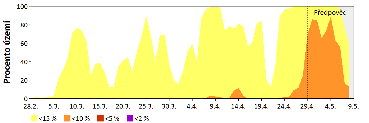 Předpověď vlhkosti paliva středních dimenzí (2,5–7,5 cm)