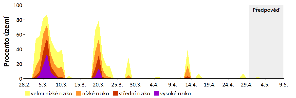 Předpověď stability atmosféry
