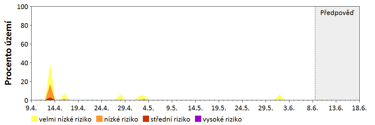 Předpověď stability atmosféry
