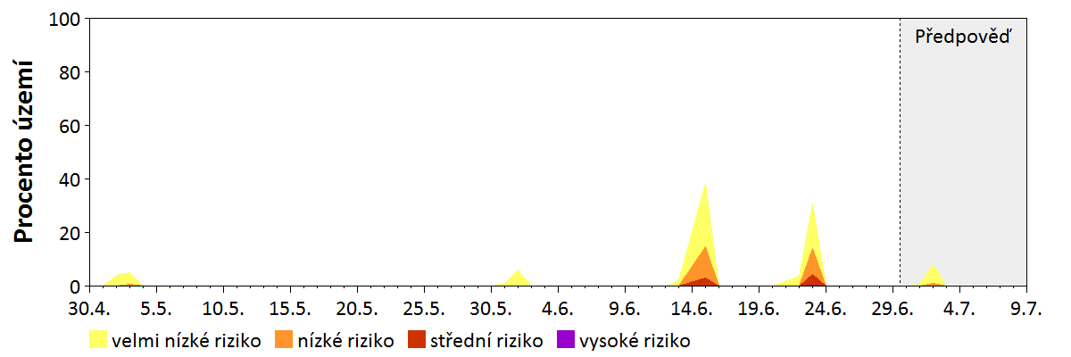Předpověď stability atmosféry
