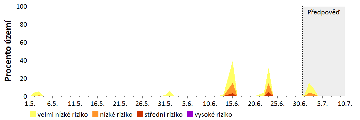 Předpověď stability atmosféry