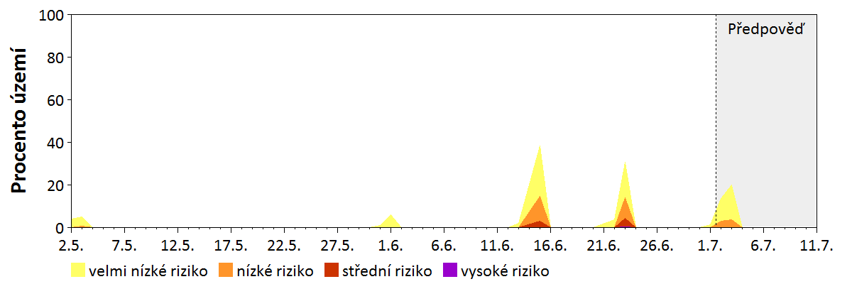Předpověď stability atmosféry
