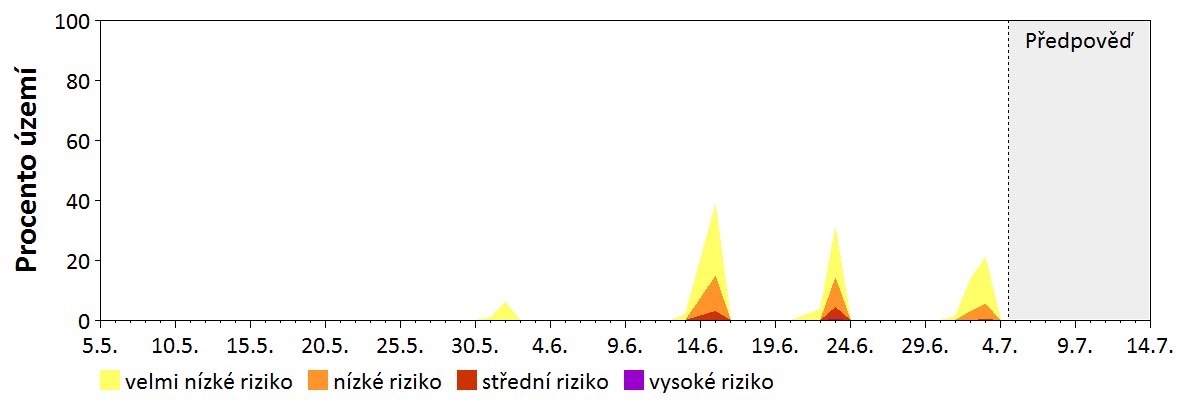 Předpověď stability atmosféry