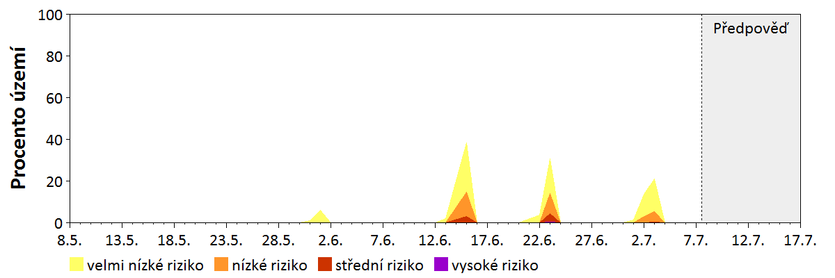 Předpověď stability atmosféry