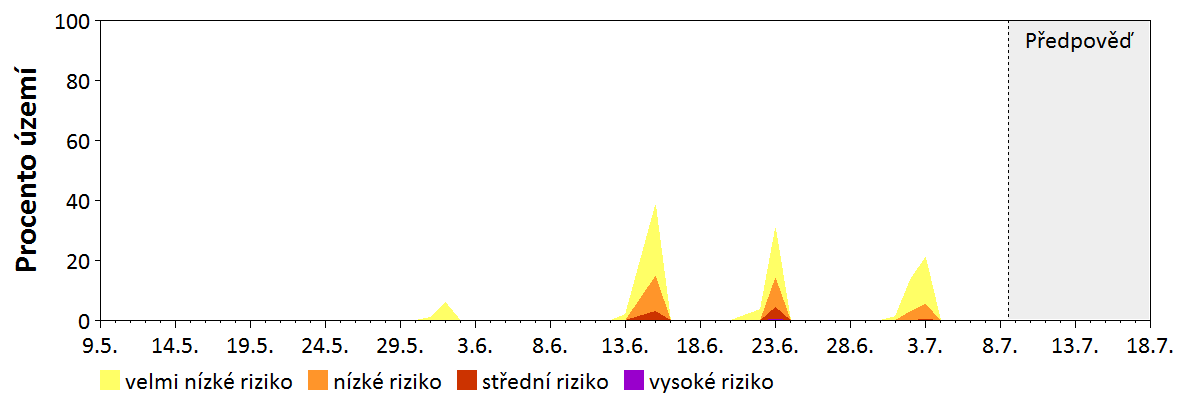 Předpověď stability atmosféry
