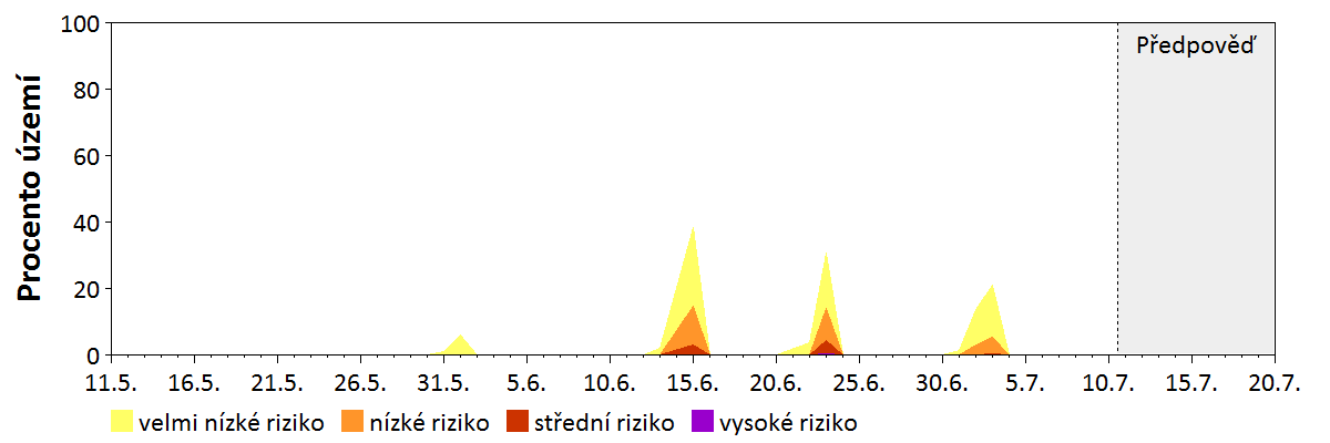 Předpověď stability atmosféry