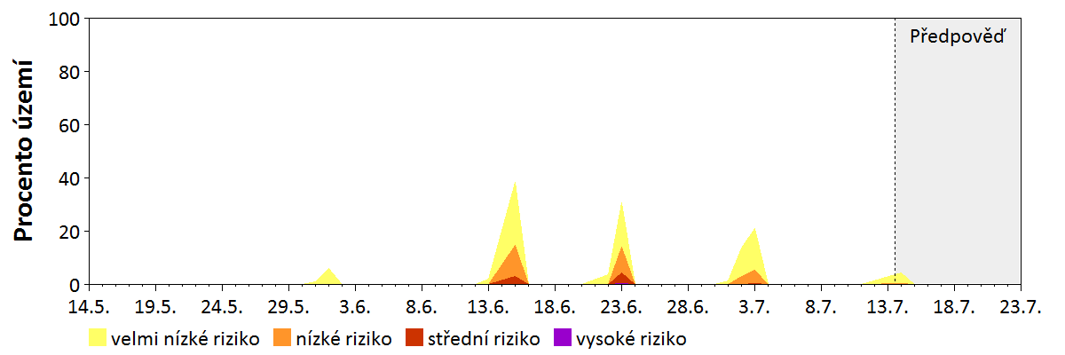 Předpověď stability atmosféry