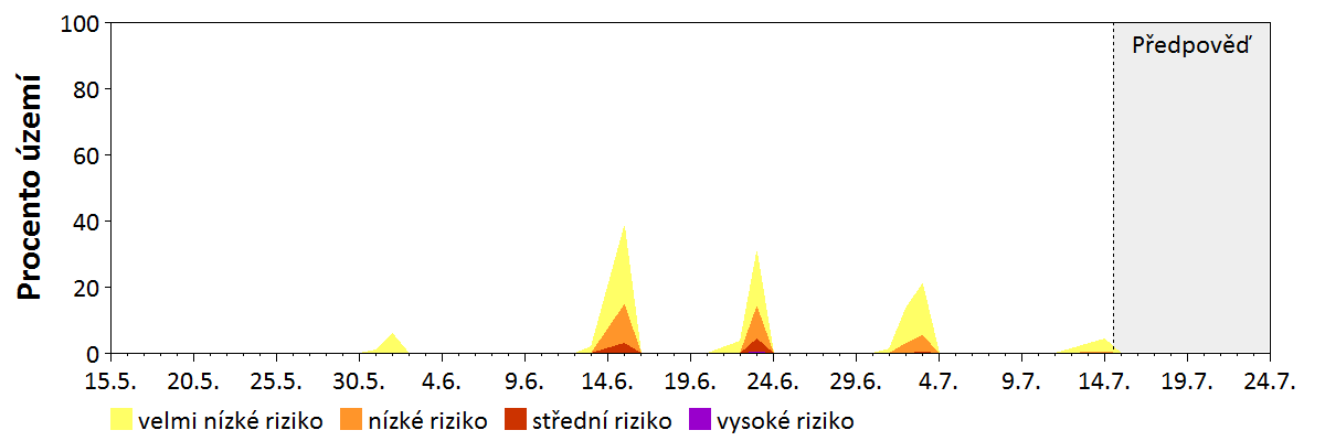 Předpověď stability atmosféry