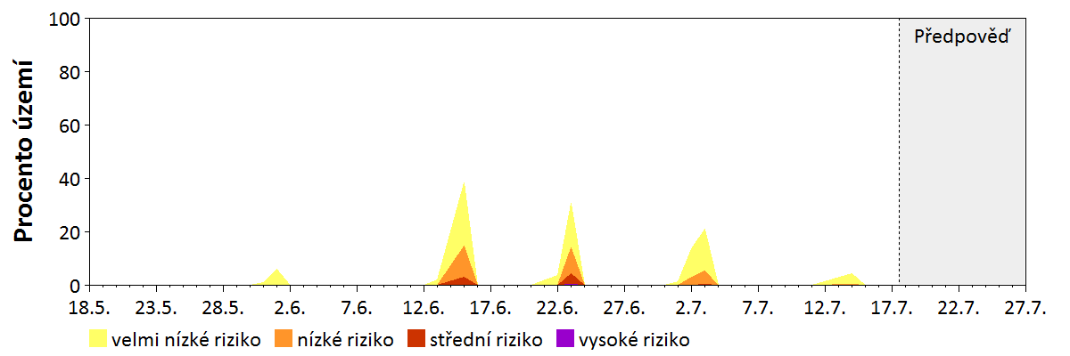 Předpověď stability atmosféry