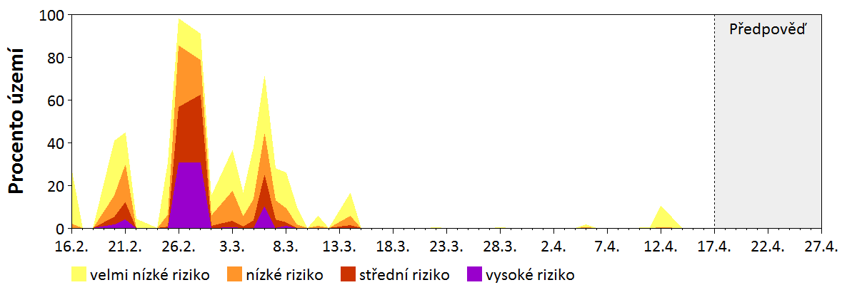 Předpověď stability atmosféry