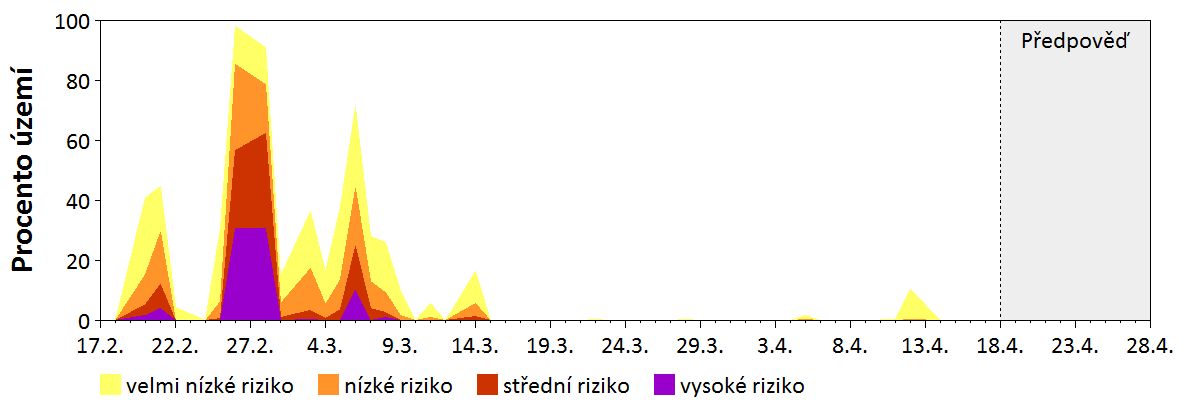 Předpověď stability atmosféry