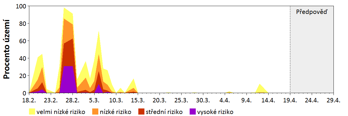 Předpověď stability atmosféry
