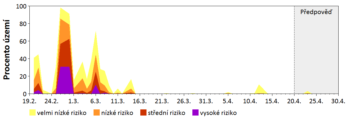 Předpověď stability atmosféry