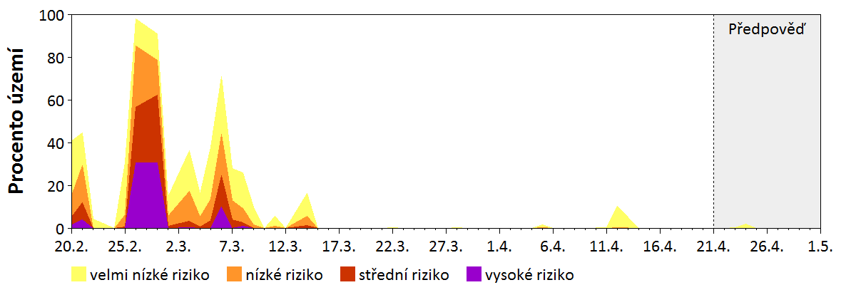 Předpověď stability atmosféry