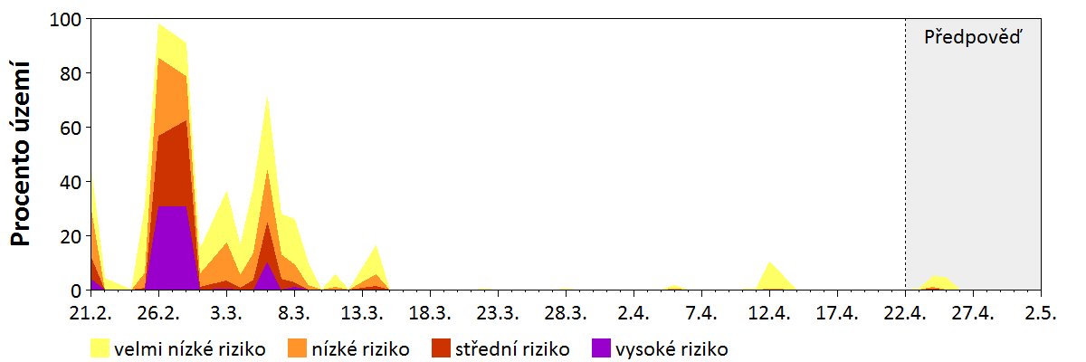Předpověď stability atmosféry