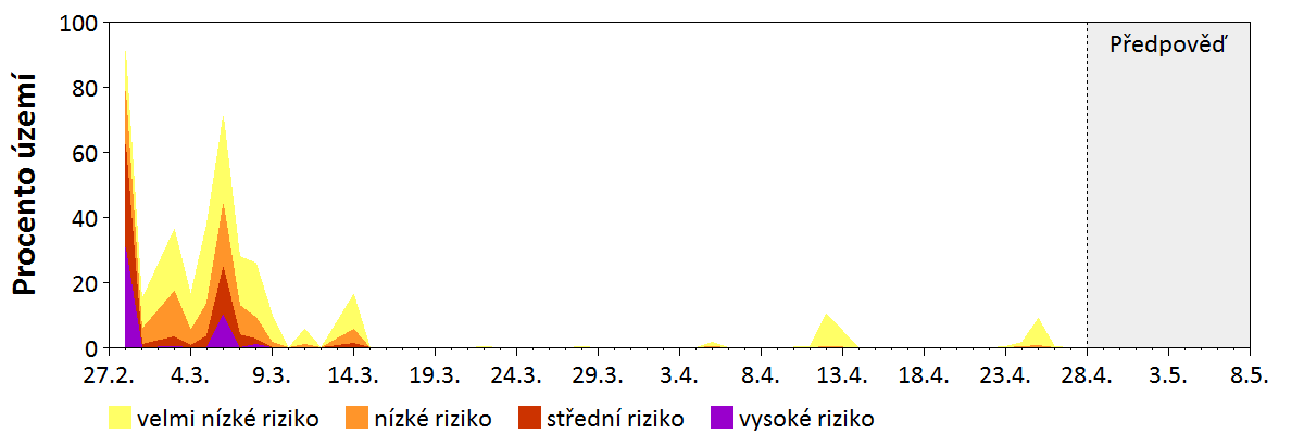 Předpověď stability atmosféry