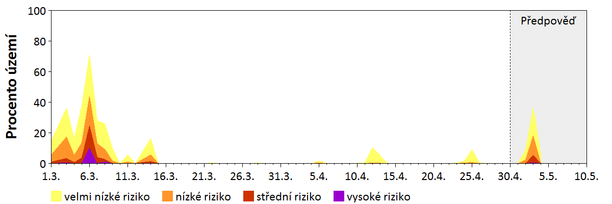 Předpověď stability atmosféry
