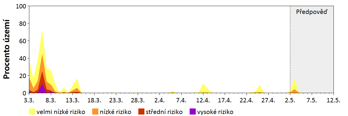 Předpověď stability atmosféry