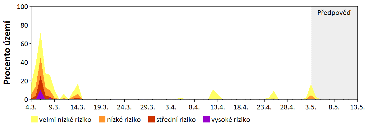 Předpověď stability atmosféry
