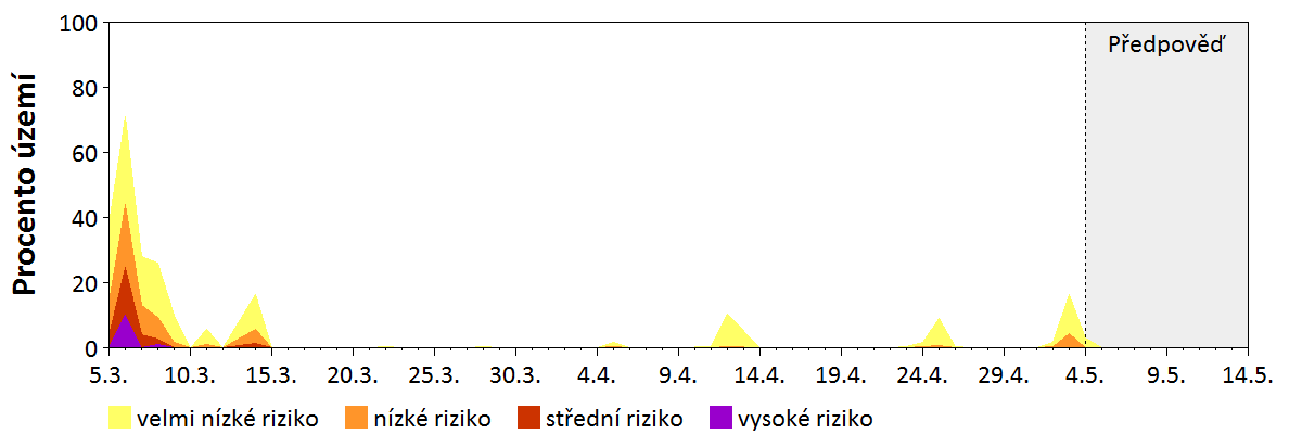 Předpověď stability atmosféry