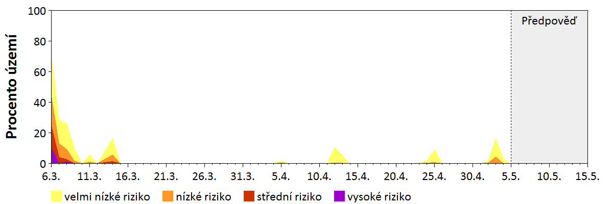 Předpověď stability atmosféry
