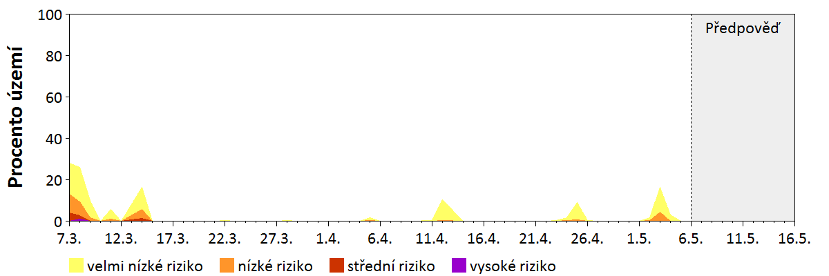 Předpověď stability atmosféry