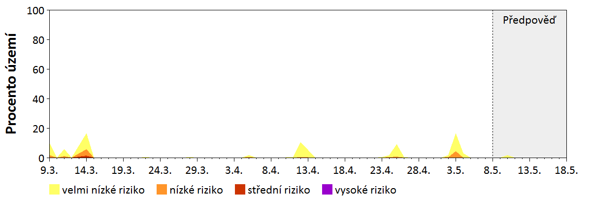 Předpověď stability atmosféry