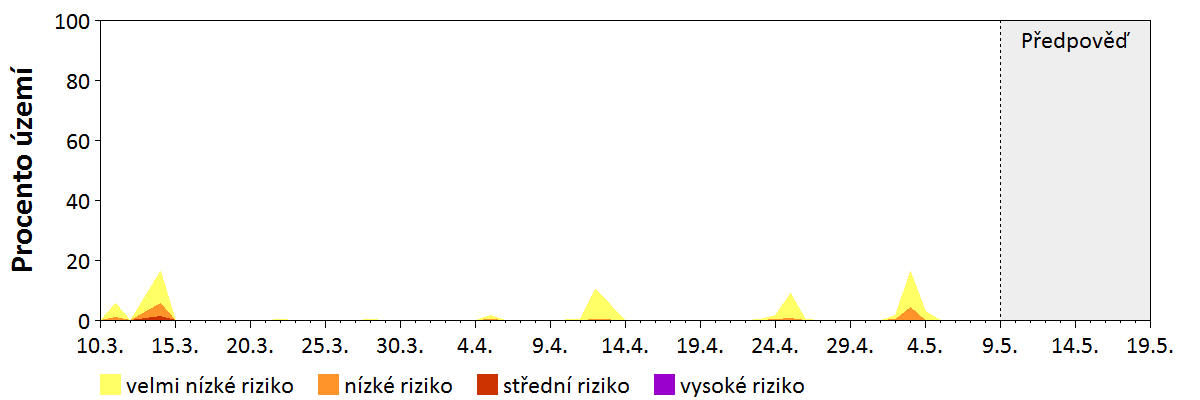 Předpověď stability atmosféry