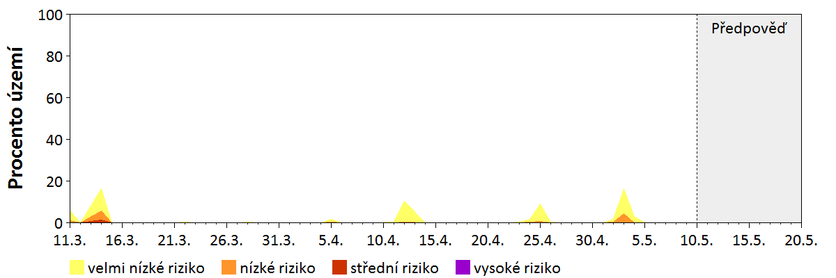 Předpověď stability atmosféry
