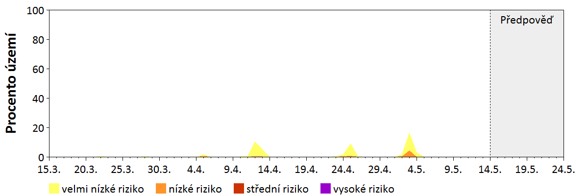 Předpověď stability atmosféry